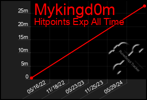 Total Graph of Mykingd0m