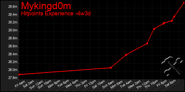 Last 31 Days Graph of Mykingd0m