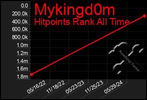 Total Graph of Mykingd0m