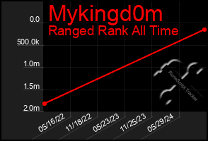 Total Graph of Mykingd0m