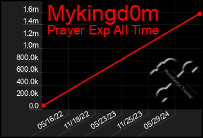 Total Graph of Mykingd0m