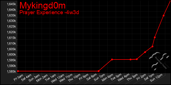 Last 31 Days Graph of Mykingd0m