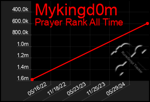 Total Graph of Mykingd0m