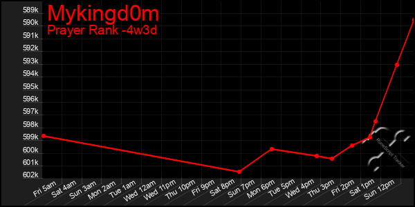 Last 31 Days Graph of Mykingd0m