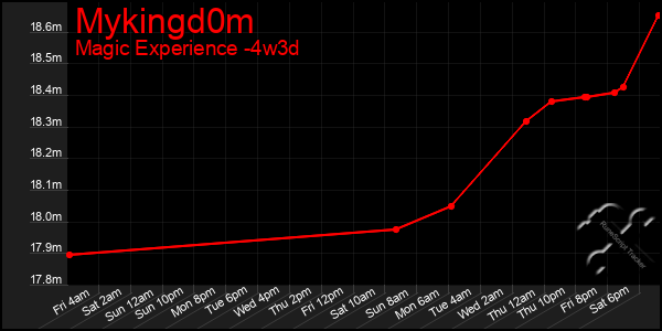 Last 31 Days Graph of Mykingd0m