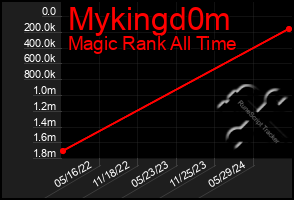 Total Graph of Mykingd0m