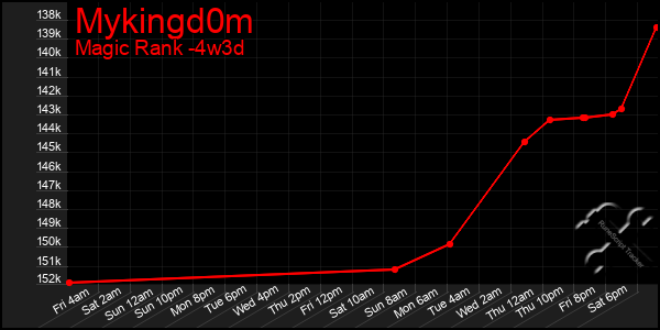 Last 31 Days Graph of Mykingd0m