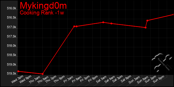 Last 7 Days Graph of Mykingd0m