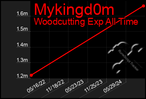 Total Graph of Mykingd0m