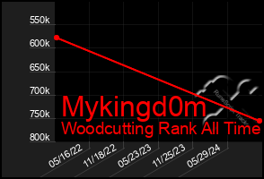 Total Graph of Mykingd0m