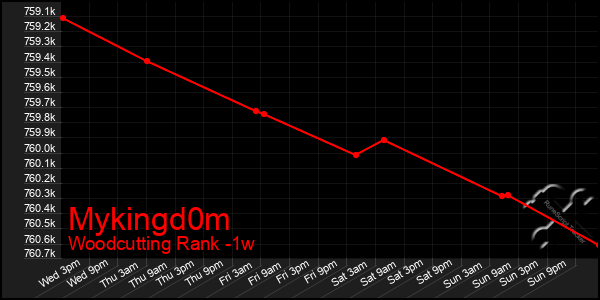 Last 7 Days Graph of Mykingd0m