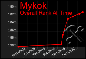 Total Graph of Mykok