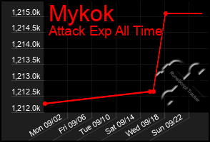 Total Graph of Mykok