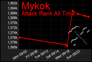 Total Graph of Mykok