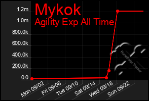 Total Graph of Mykok