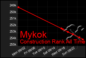 Total Graph of Mykok