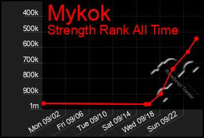 Total Graph of Mykok