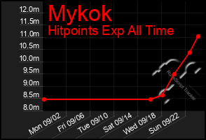 Total Graph of Mykok