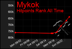 Total Graph of Mykok