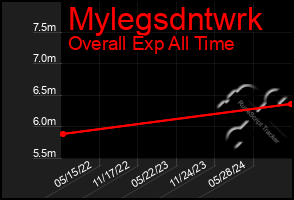 Total Graph of Mylegsdntwrk