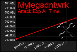 Total Graph of Mylegsdntwrk