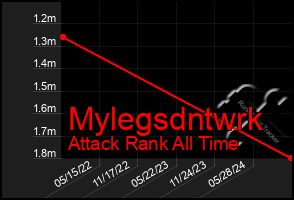 Total Graph of Mylegsdntwrk