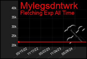 Total Graph of Mylegsdntwrk