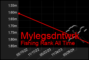 Total Graph of Mylegsdntwrk