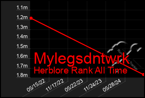 Total Graph of Mylegsdntwrk