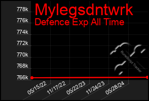 Total Graph of Mylegsdntwrk