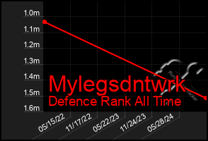 Total Graph of Mylegsdntwrk