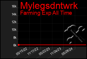 Total Graph of Mylegsdntwrk