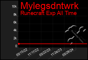 Total Graph of Mylegsdntwrk