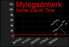 Total Graph of Mylegsdntwrk