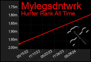 Total Graph of Mylegsdntwrk