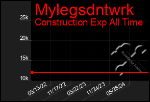 Total Graph of Mylegsdntwrk