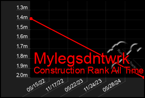 Total Graph of Mylegsdntwrk