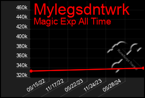 Total Graph of Mylegsdntwrk