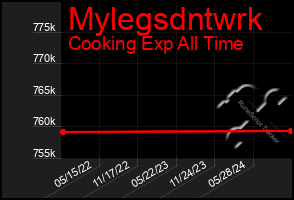 Total Graph of Mylegsdntwrk