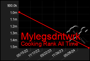 Total Graph of Mylegsdntwrk