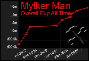 Total Graph of Mylker Man