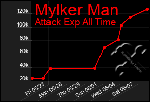 Total Graph of Mylker Man