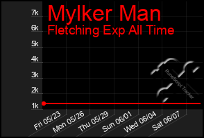 Total Graph of Mylker Man