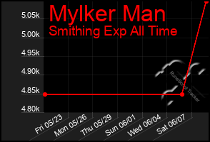 Total Graph of Mylker Man