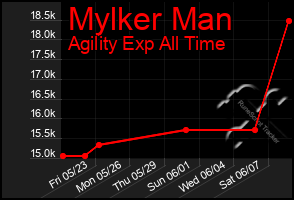 Total Graph of Mylker Man