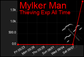 Total Graph of Mylker Man