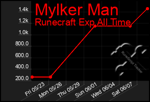 Total Graph of Mylker Man