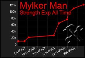Total Graph of Mylker Man