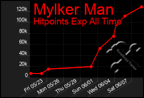 Total Graph of Mylker Man