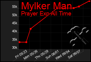 Total Graph of Mylker Man